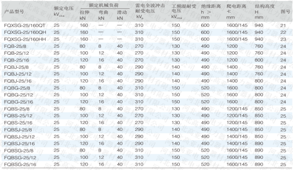 3电气化铁道接触网复合绝缘子参数.png