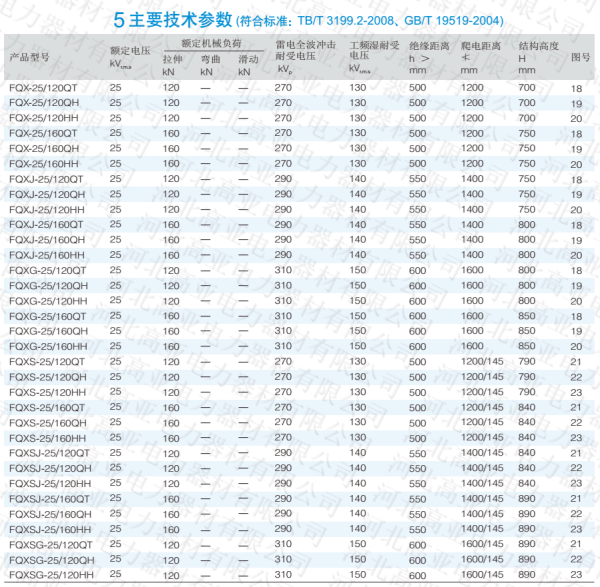 4电气化铁道接触网复合绝缘子参数1.png